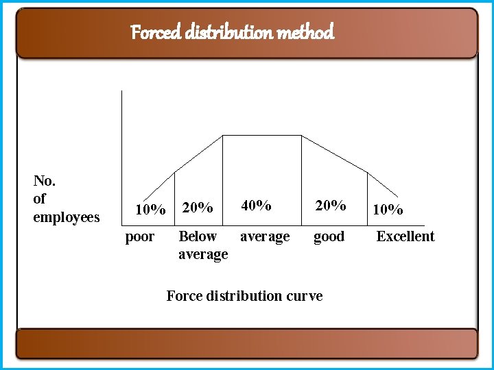 Forced distribution method No. of employees 10% poor 20% 40% Below average 20% 10%