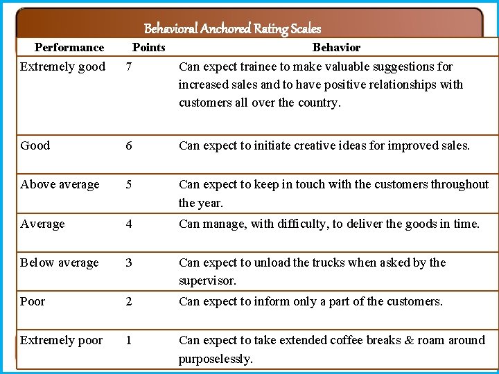 Behavioral Anchored Rating Scales Performance Points Behavior Extremely good 7 Can expect trainee to