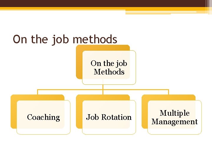 On the job methods On the job Methods Coaching Job Rotation Multiple Management 