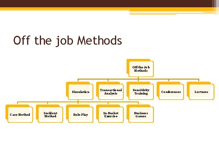 Off the job Methods Off the Job Methods Case Method Incident Method Simulation Transactional