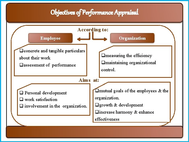 Objectives of Performance Appraisal According to: Employee Organization qconcrete and tangible particulars about their