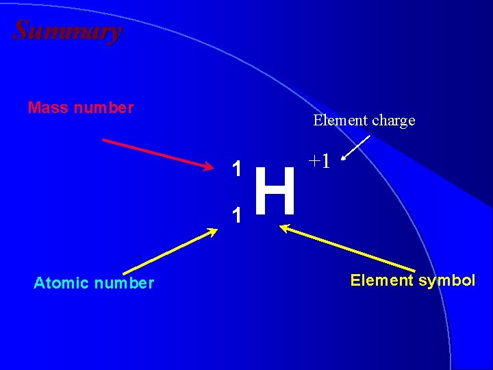 Summary Mass number Element charge 1 1 Atomic number H +1 Element symbol 
