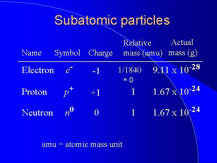 Subatomic particles Name Actual Relative mass (amu) mass (g) Symbol Charge Electron e- Proton