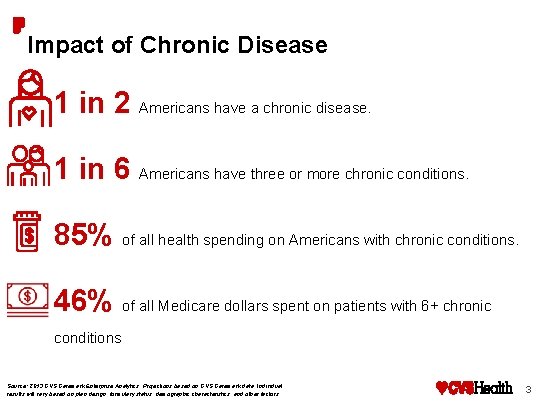 Impact of Chronic Disease 1 in 2 Americans have a chronic disease. 1 in