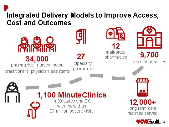 Integrated Delivery Models to Improve Access, Cost and Outcomes 12 34, 000 27 mail-order