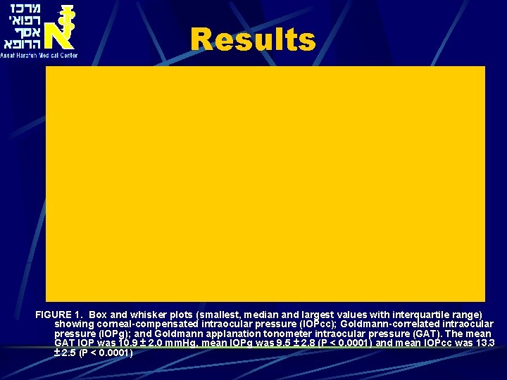Results FIGURE 1. Box and whisker plots (smallest, median and largest values with interquartile