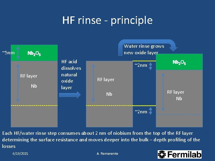 HF rinse - principle ~5 nm Water rinse grows new oxide layer Nb 2