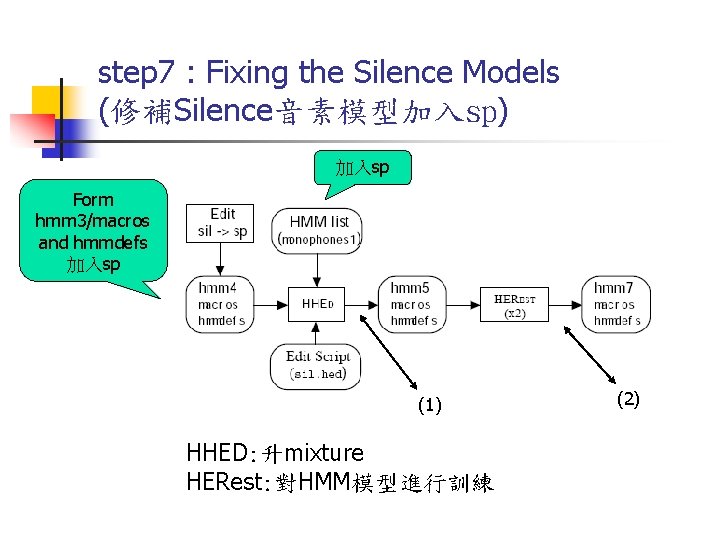 step 7 : Fixing the Silence Models (修補Silence音素模型加入sp) 加入sp Form hmm 3/macros and hmmdefs