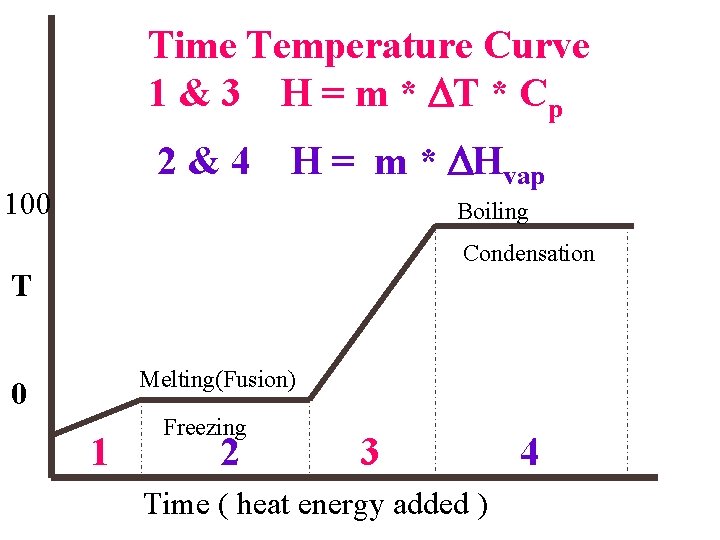 Time Temperature Curve 1 & 3 H = m * DT * Cp 2&4