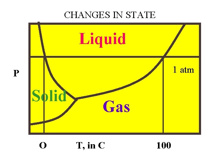 CHANGES IN STATE Liquid 1 atm P Solid O Gas T, in C 100