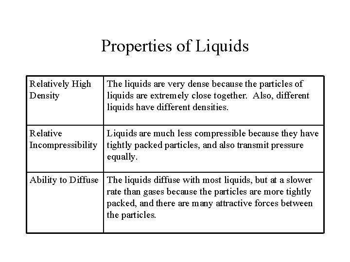 Properties of Liquids Relatively High Density The liquids are very dense because the particles