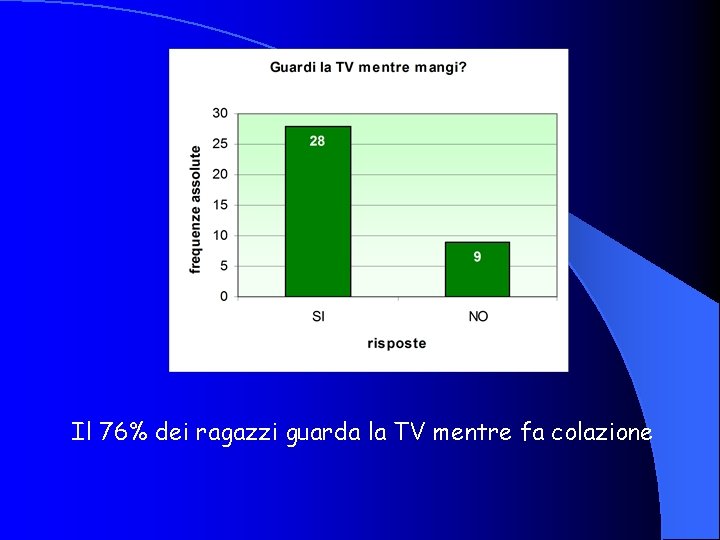 Il 76% dei ragazzi guarda la TV mentre fa colazione 