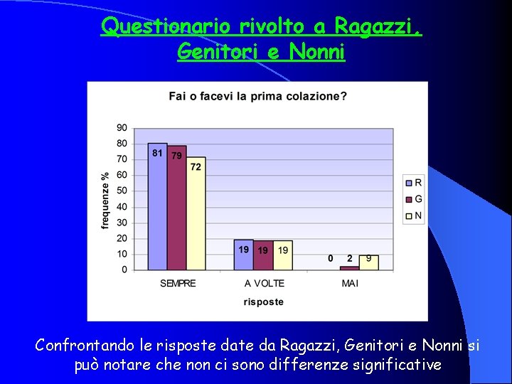Questionario rivolto a Ragazzi, Genitori e Nonni Confrontando le risposte da Ragazzi, Genitori e