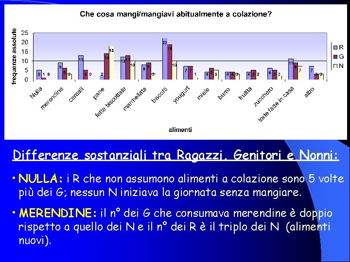 Differenze sostanziali tra Ragazzi, Genitori e Nonni: • NULLA: i R che non assumono