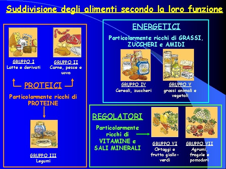 Suddivisione degli alimenti secondo la loro funzione ENERGETICI Particolarmente ricchi di GRASSI, ZUCCHERI e