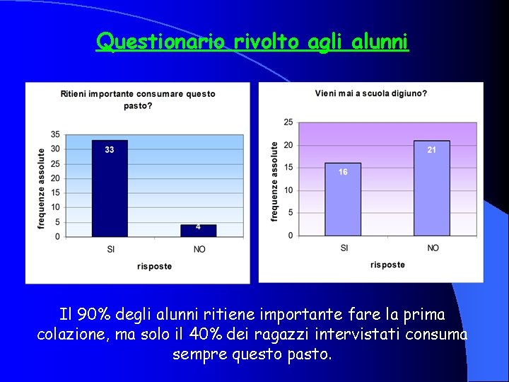 Questionario rivolto agli alunni Il 90% degli alunni ritiene importante fare la prima colazione,