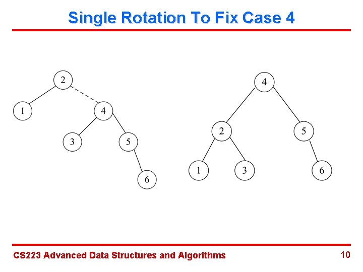 Single Rotation To Fix Case 4 CS 223 Advanced Data Structures and Algorithms 10