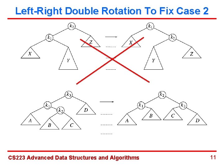 Left-Right Double Rotation To Fix Case 2 CS 223 Advanced Data Structures and Algorithms