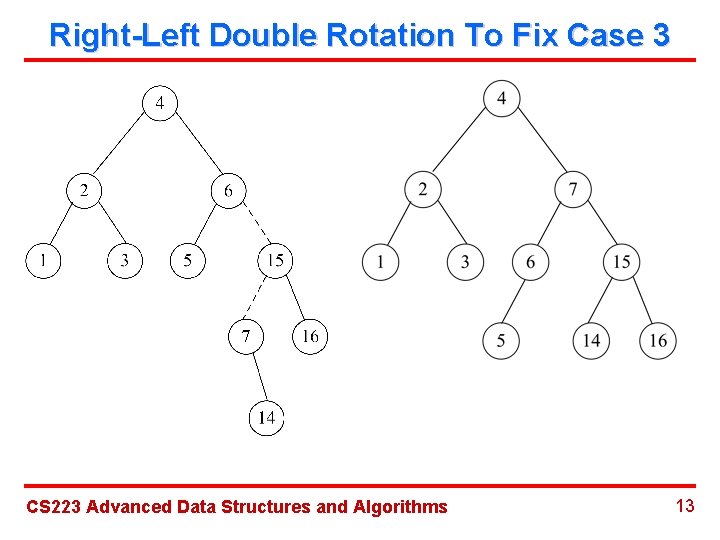 Right-Left Double Rotation To Fix Case 3 CS 223 Advanced Data Structures and Algorithms