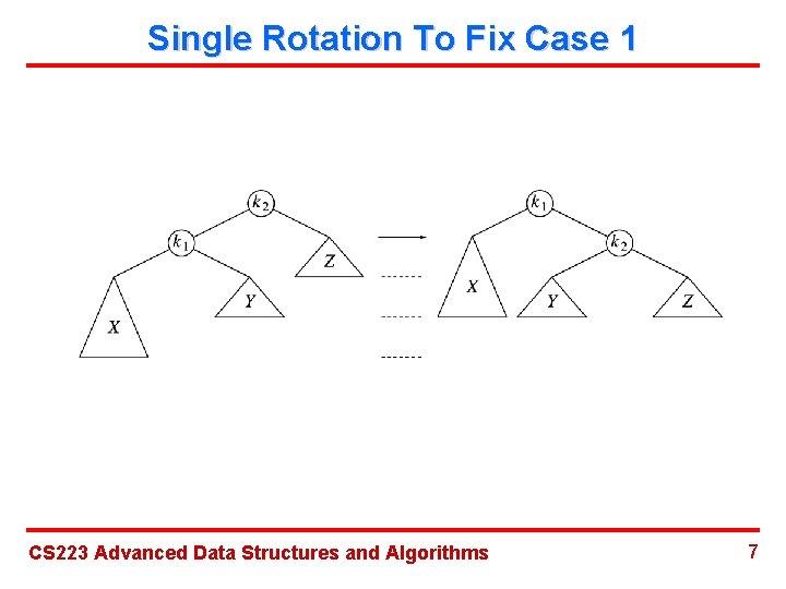 Single Rotation To Fix Case 1 CS 223 Advanced Data Structures and Algorithms 7