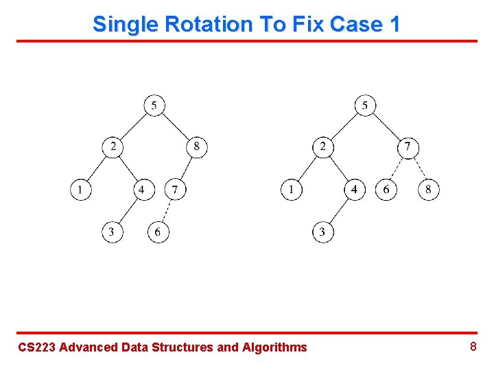 Single Rotation To Fix Case 1 CS 223 Advanced Data Structures and Algorithms 8