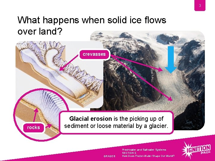 3 What happens when solid ice flows over land? crevasses rocks Glacial erosion is