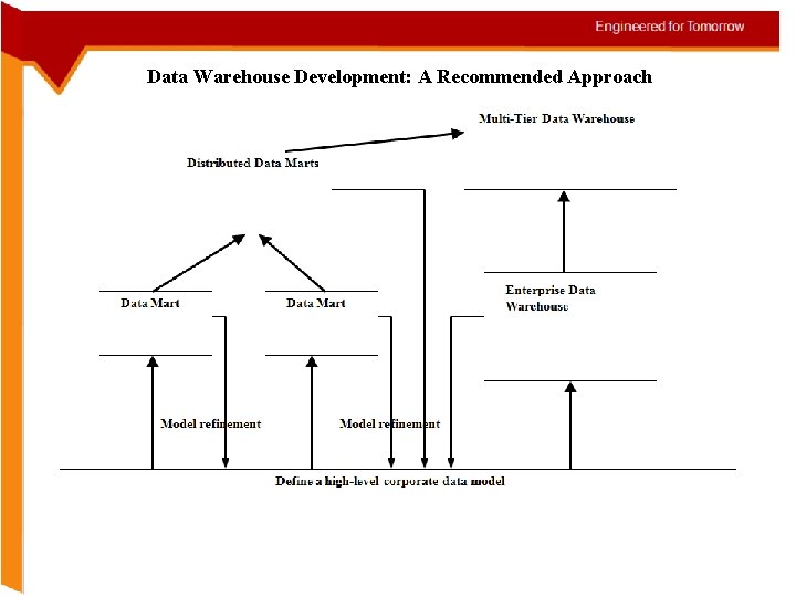 Data Warehouse Development: A Recommended Approach 