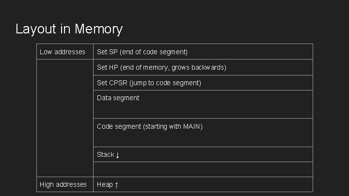 Layout in Memory Low addresses Set SP (end of code segment) Set HP (end