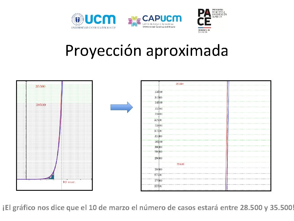 Proyección aproximada ¡El gráfico nos dice que el 10 de marzo el número de