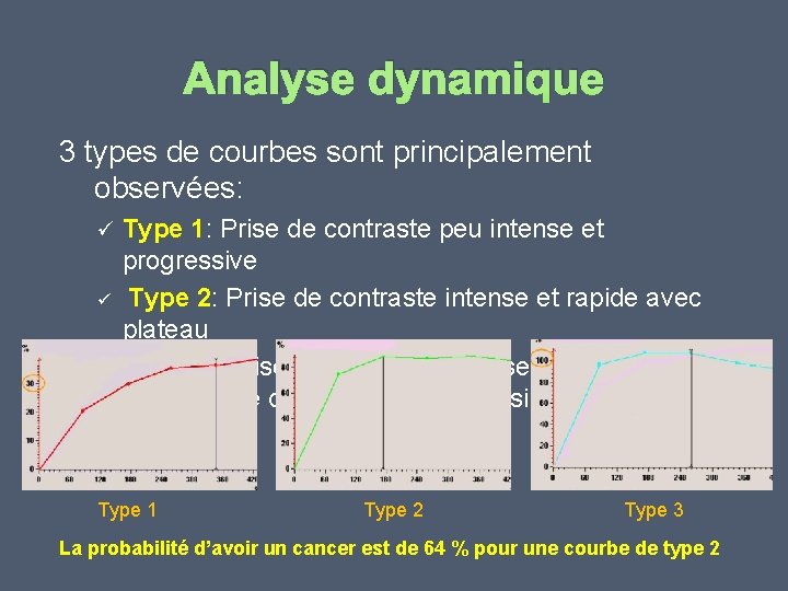 Analyse dynamique 3 types de courbes sont principalement observées: Type 1: Prise de contraste