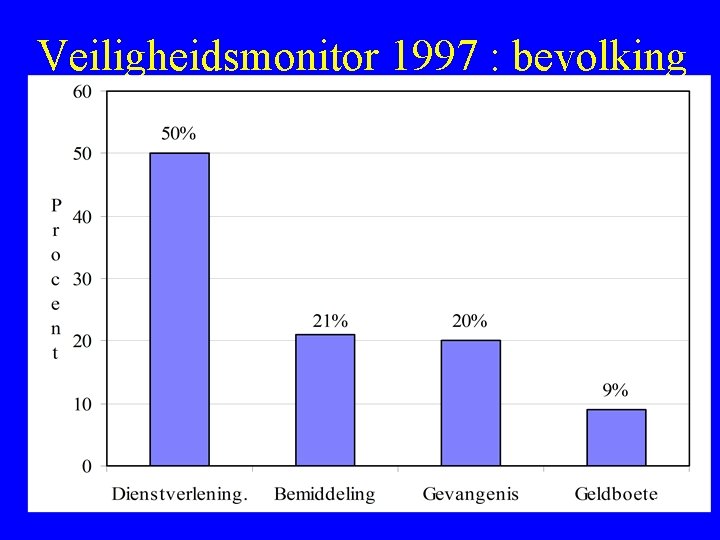 Veiligheidsmonitor 1997 : bevolking 30 