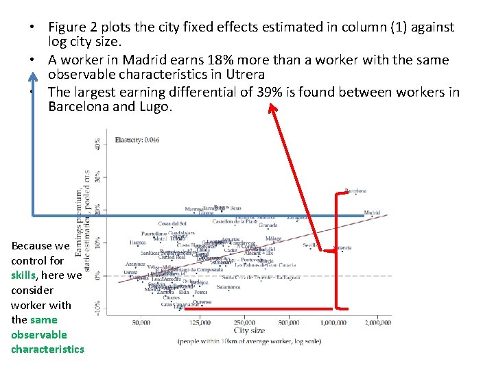  • Figure 2 plots the city fixed effects estimated in column (1) against