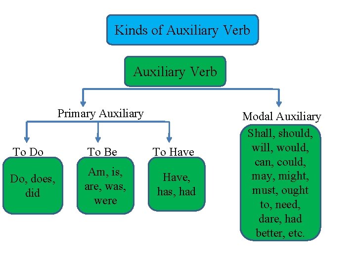 Kinds of Auxiliary Verb Primary Auxiliary To Do To Be To Have Do, does,