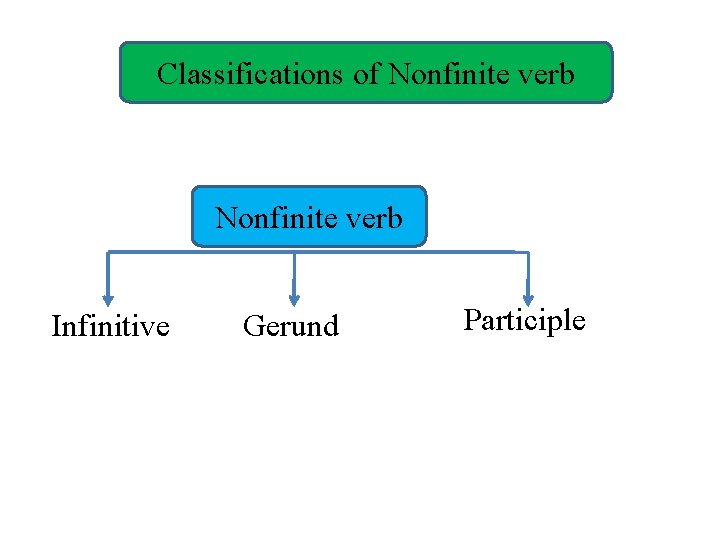 Classifications of Nonfinite verb Infinitive Gerund Participle 