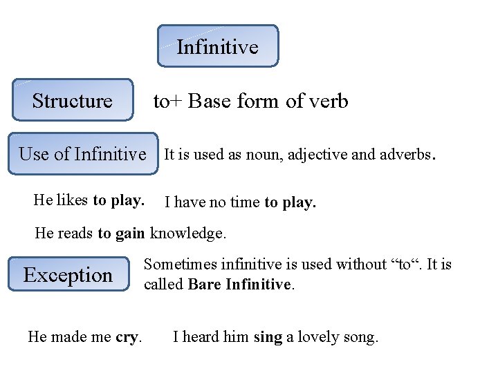 Infinitive Structure to+ Base form of verb Use of Infinitive It is used as
