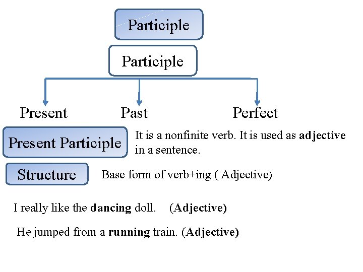 Participle Present Past Present Participle Structure Perfect It is a nonfinite verb. It is