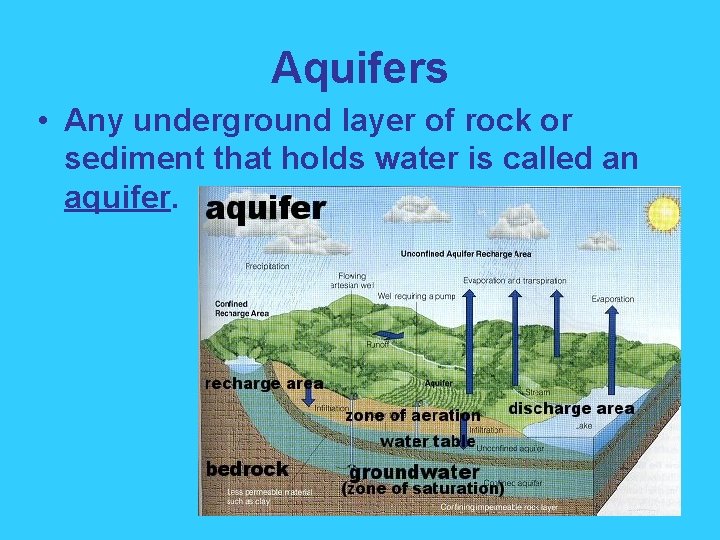 Aquifers • Any underground layer of rock or sediment that holds water is called