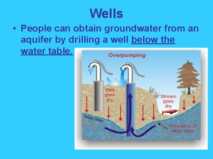 Wells • People can obtain groundwater from an aquifer by drilling a well below