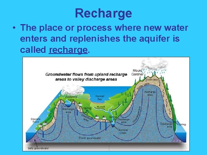Recharge • The place or process where new water enters and replenishes the aquifer