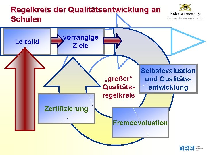 Regelkreis der Qualitätsentwicklung an Schulen Leitbild vorrangige Ziele Selbstevaluation „großer“ und Qualitätsentwicklung regelkreis Zertifizierung