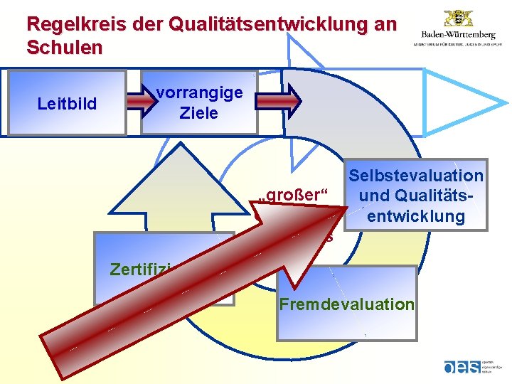 Regelkreis der Qualitätsentwicklung an Schulen Leitbild vorrangige Ziele Selbstevaluation „großer“ und Qualitätsentwicklung regelkreis Zertifizierung