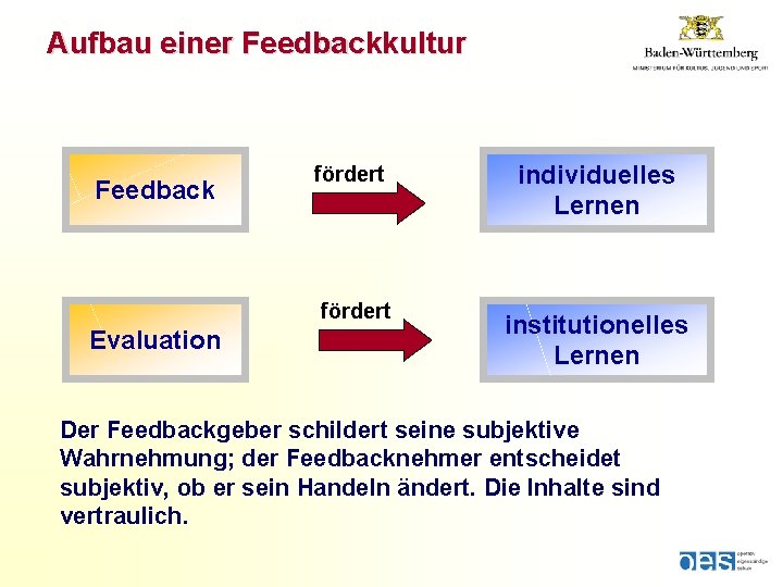 Aufbau einer Feedbackkultur Feedback Evaluation fördert individuelles Lernen fördert institutionelles Lernen Der Feedbackgeber schildert