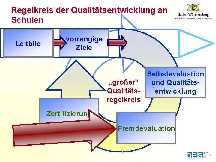 Regelkreis der Qualitätsentwicklung an Schulen Leitbild vorrangige Ziele Selbstevaluation „großer“ und Qualitätsentwicklung regelkreis Zertifizierung