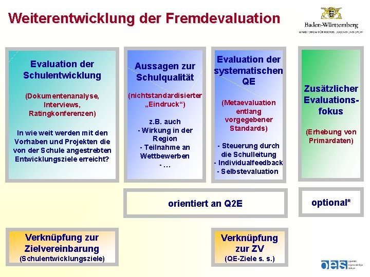 Weiterentwicklung der Fremdevaluation Evaluation der Schulentwicklung Aussagen zur Schulqualität (Dokumentenanalyse, Interviews, Ratingkonferenzen) (nichtstandardisierter „Eindruck“)