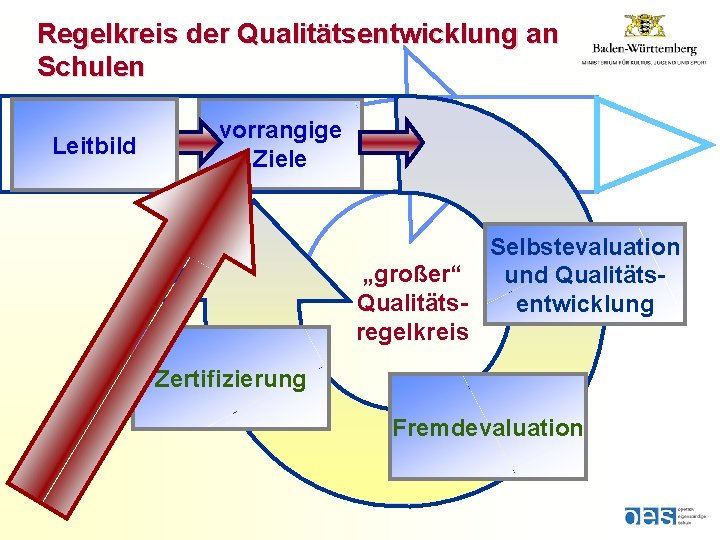 Regelkreis der Qualitätsentwicklung an Schulen Leitbild vorrangige Ziele Selbstevaluation „großer“ und Qualitätsentwicklung regelkreis Zertifizierung