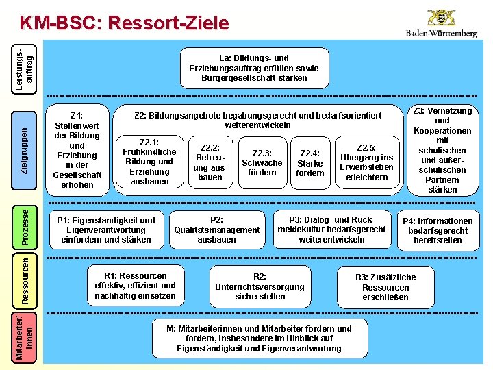 Mitarbeiter/ innen Ressourcen Prozesse Zielgruppen Leistungsauftrag KM-BSC: Ressort-Ziele La: Bildungs- und Erziehungsauftrag erfüllen sowie