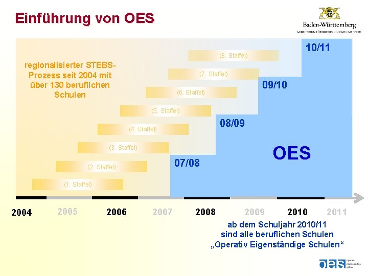 Einführung von OES 10/11 (8. Staffel) regionalisierter STEBSProzess seit 2004 mit über 130 beruflichen