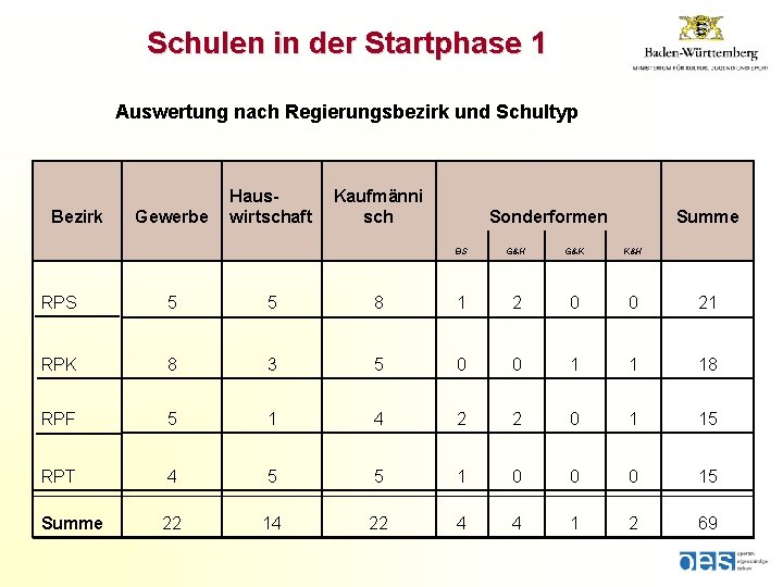 Schulen in der Startphase 1 Auswertung nach Regierungsbezirk und Schultyp Bezirk Gewerbe Hauswirtschaft Kaufmänni