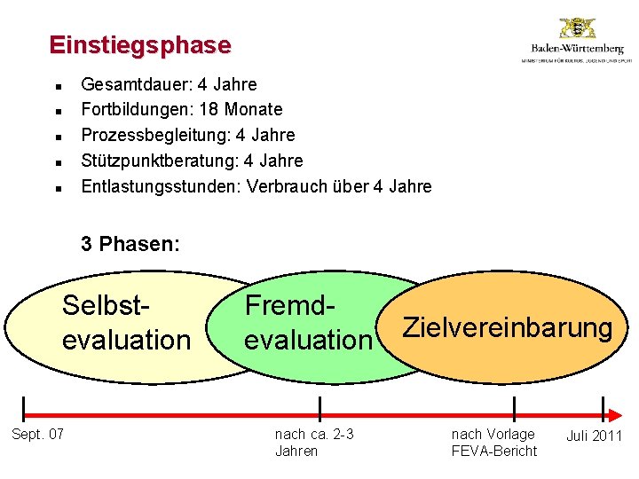 Einstiegsphase n n n Gesamtdauer: 4 Jahre Fortbildungen: 18 Monate Prozessbegleitung: 4 Jahre Stützpunktberatung: