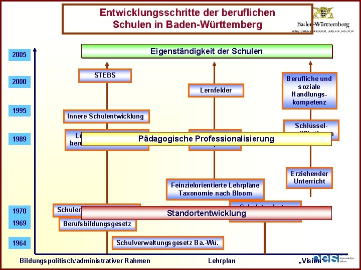 Entwicklungsschritte der beruflichen Schulen in Baden-Württemberg Eigenständigkeit der Schulen Operativ Eigenständige Schule 2005 2000
